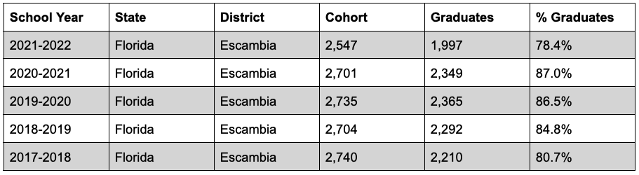 ECPS Graduation Rates