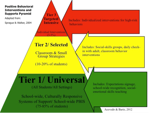 PBIS Pyramid