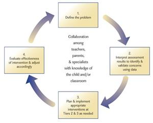 Cycle of RTI